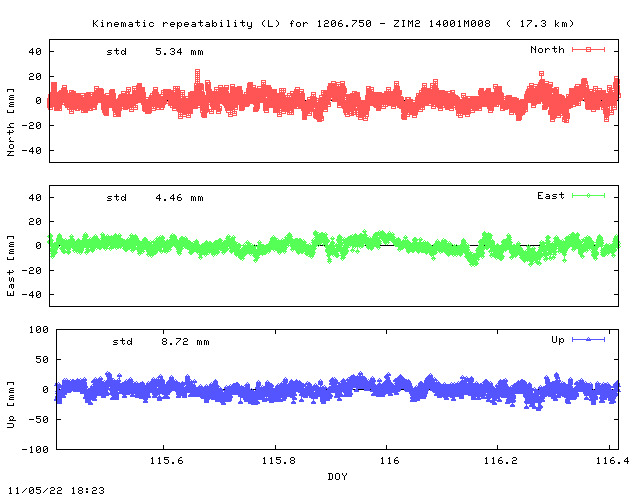 Kinematic plots of (long) baseline 1206.750 - ZIM2 14001M008 (16Z2), length:  17.3 km, Session 1150