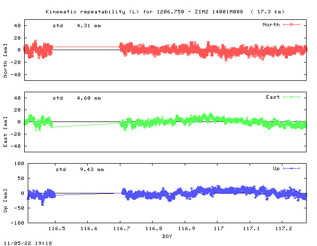 Kinematic plots of (long) baseline 1206.750 - ZIM2 14001M008 (16Z2), length:  17.3 km, Session 1160