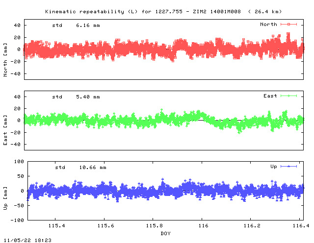 Kinematic plots of (long) baseline 1227.755 - ZIM2 14001M008 (17Z2), length:  26.4 km, Session 1150