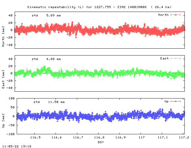 Kinematic plots of (long) baseline 1227.755 - ZIM2 14001M008 (17Z2), length:  26.4 km, Session 1160