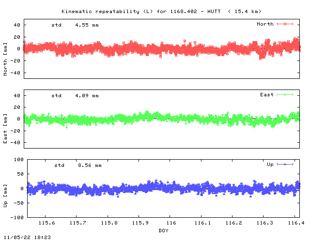 Kinematic plots of (long) baseline 1168.402 - HUTT (18HU), length:  15.4 km, Session 1150