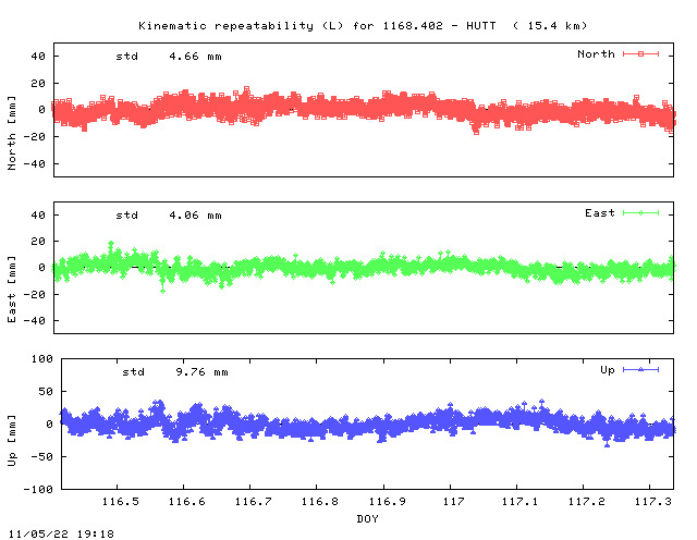 Kinematic plots of (long) baseline 1168.402 - HUTT (18HU), length:  15.4 km, Session 1160