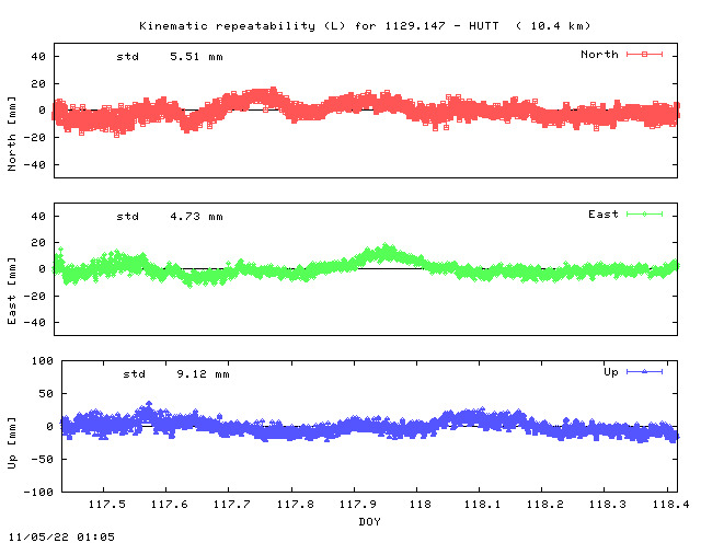 Kinematic plots of (long) baseline 1129.147 - HUTT (19HU), length:  10.4 km, Session 1170