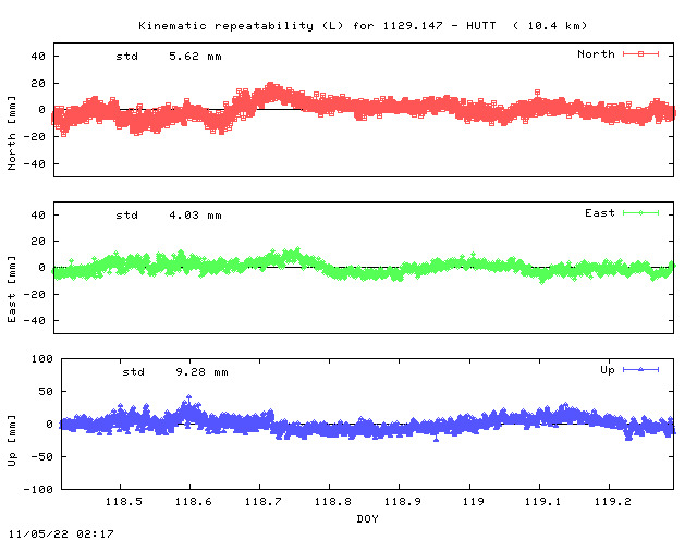 Kinematic plots of (long) baseline 1129.147 - HUTT (19HU), length:  10.4 km, Session 1180