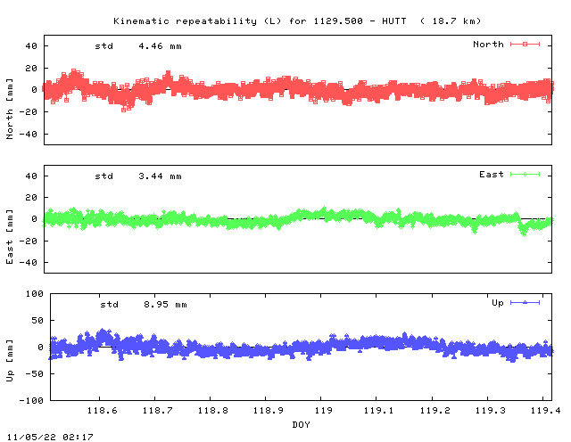 Kinematic plots of (long) baseline 1129.500 - HUTT (29HU), length:  18.7 km, Session 1180