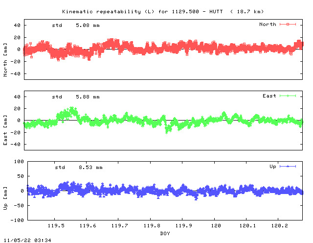 Kinematic plots of (long) baseline 1129.500 - HUTT (29HU), length:  18.7 km, Session 1190