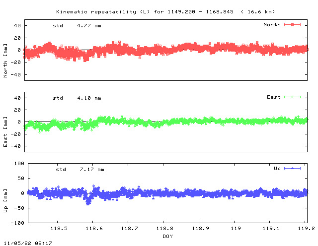 Kinematic plots of (long) baseline 1149.200 - 1168.845 (4964), length:  16.6 km, Session 1180