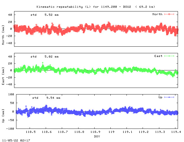 Kinematic plots of (long) baseline 1149.200 - BOU2 (49B2), length:  69.2 km, Session 1180