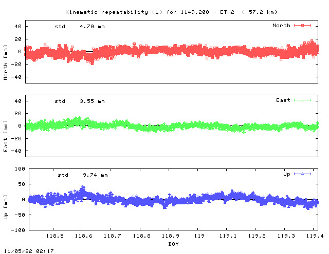 Kinematic plots of (long) baseline 1149.200 - ETH2 (49E2), length:  57.2 km, Session 1180