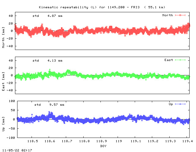 Kinematic plots of (long) baseline 1149.200 - FRI3 (49F3), length:  55.1 km, Session 1180