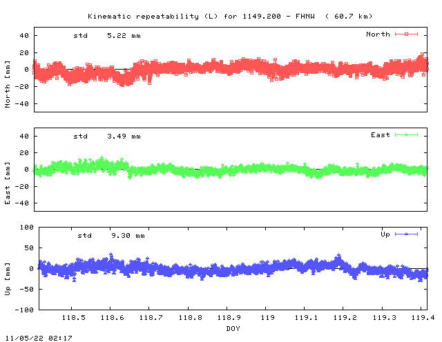Kinematic plots of (long) baseline 1149.200 - FHNW (49FW), length:  60.7 km, Session 1180