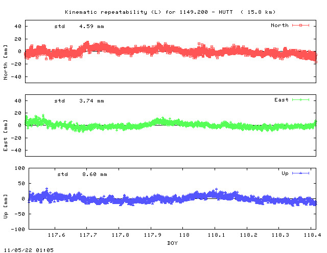 Kinematic plots of (long) baseline 1149.200 - HUTT (49HU), length:  15.8 km, Session 1170