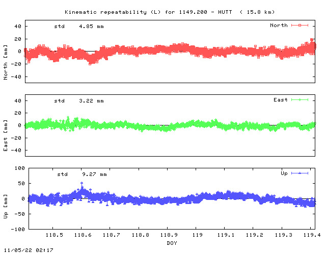 Kinematic plots of (long) baseline 1149.200 - HUTT (49HU), length:  15.8 km, Session 1180