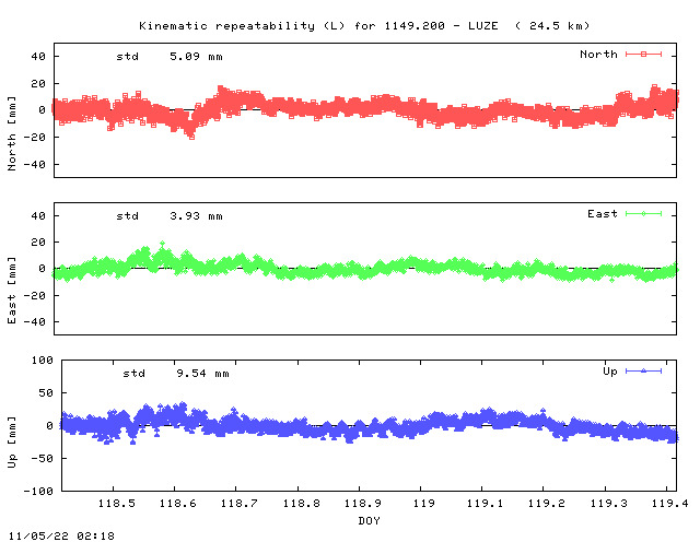 Kinematic plots of (long) baseline 1149.200 - LUZE (49LU), length:  24.5 km, Session 1180