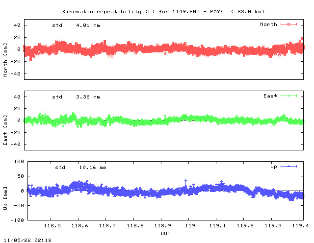 Kinematic plots of (long) baseline 1149.200 - PAYE (49PY), length:  83.0 km, Session 1180