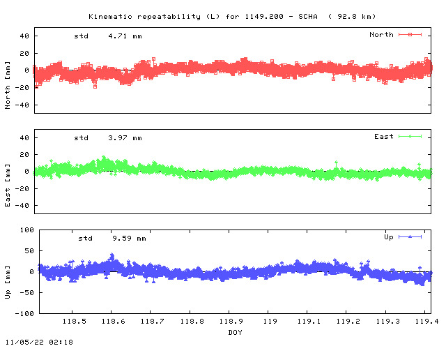 Kinematic plots of (long) baseline 1149.200 - SCHA (49SH), length:  92.8 km, Session 1180
