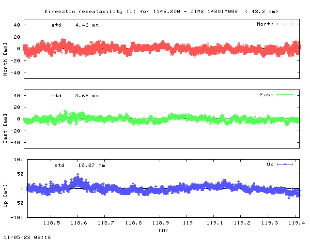 Kinematic plots of (long) baseline 1149.200 - ZIM2 14001M008 (49Z2), length:  43.3 km, Session 1180