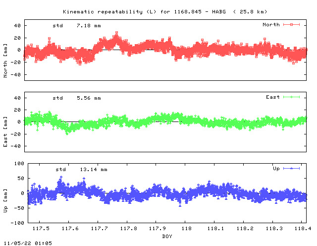 Kinematic plots of (long) baseline 1168.845 - HABG (64HA), length:  25.8 km, Session 1170
