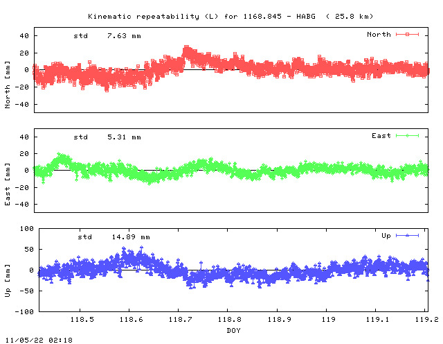 Kinematic plots of (long) baseline 1168.845 - HABG (64HA), length:  25.8 km, Session 1180