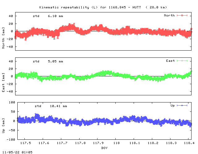 Kinematic plots of (long) baseline 1168.845 - HUTT (64HU), length:  28.0 km, Session 1170