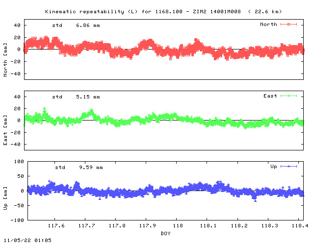 Kinematic plots of (long) baseline 1168.100 - ZIM2 14001M008 (68Z2), length:  22.6 km, Session 1170
