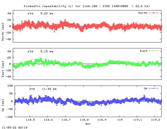 Kinematic plots of (long) baseline 1168.100 - ZIM2 14001M008 (68Z2), length:  22.6 km, Session 1180