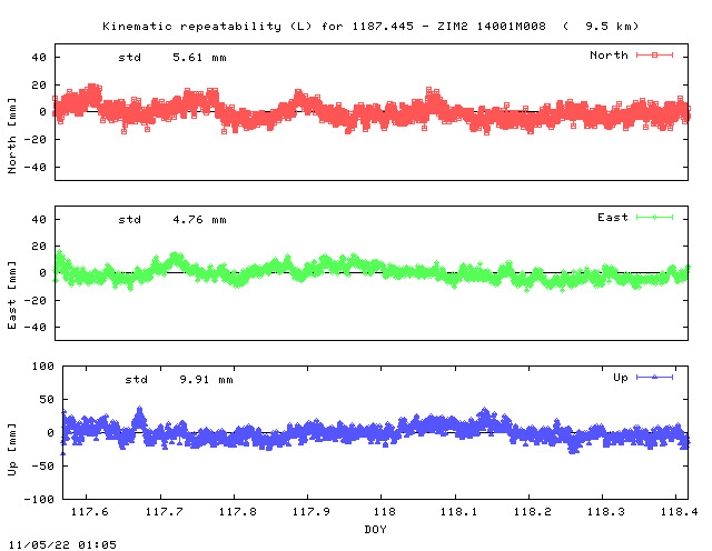 Kinematic plots of (long) baseline 1187.445 - ZIM2 14001M008 (87Z2), length:   9.5 km, Session 1170