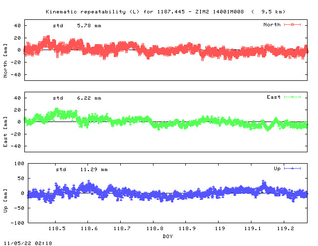 Kinematic plots of (long) baseline 1187.445 - ZIM2 14001M008 (87Z2), length:   9.5 km, Session 1180