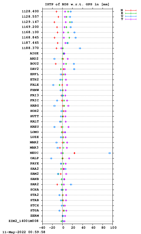 ISTP plot, Session 1170, System C