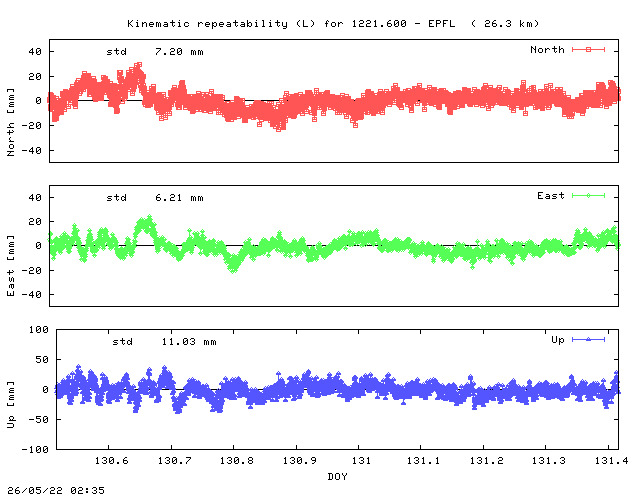 Kinematic plots of (long) baseline 1221.600 - EPFL (10EP), length:  26.3 km, Session 1300