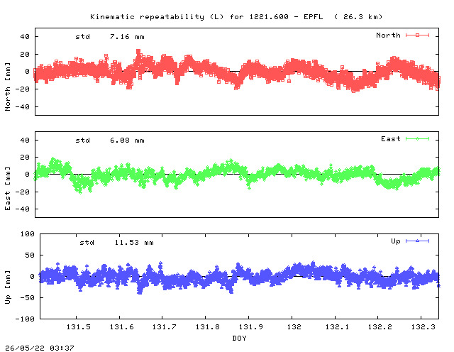 Kinematic plots of (long) baseline 1221.600 - EPFL (10EP), length:  26.3 km, Session 1310