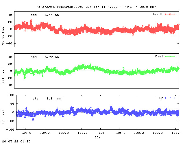 Kinematic plots of (long) baseline 1144.200 - PAYE (11PY), length:  30.8 km, Session 1290