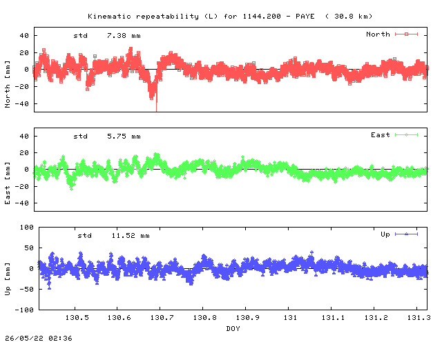 Kinematic plots of (long) baseline 1144.200 - PAYE (11PY), length:  30.8 km, Session 1300