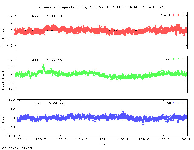 Kinematic plots of (long) baseline 1281.000 - AIGE (12AI), length:   4.2 km, Session 1290