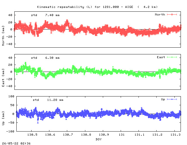 Kinematic plots of (long) baseline 1281.000 - AIGE (12AI), length:   4.2 km, Session 1300