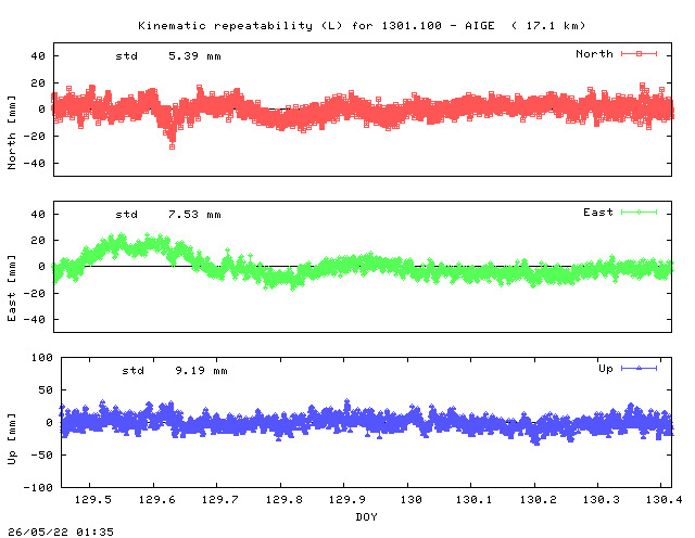 Kinematic plots of (long) baseline 1301.100 - AIGE (13AI), length:  17.1 km, Session 1290