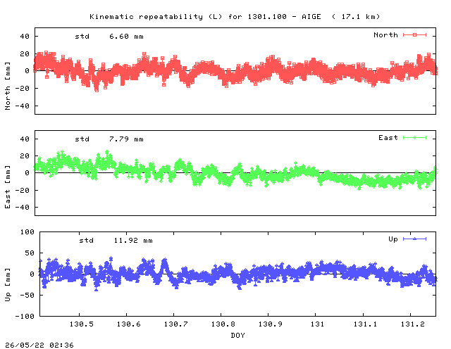 Kinematic plots of (long) baseline 1301.100 - AIGE (13AI), length:  17.1 km, Session 1300