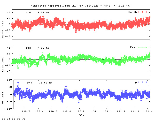 Kinematic plots of (long) baseline 1164.222 - PAYE (14PY), length:  18.2 km, Session 1300