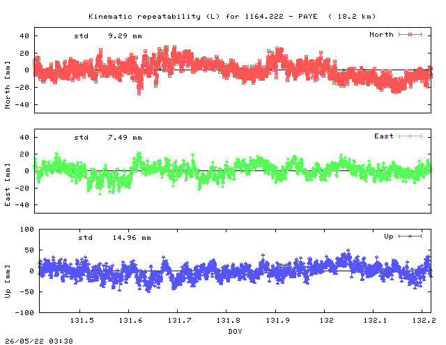 Kinematic plots of (long) baseline 1164.222 - PAYE (14PY), length:  18.2 km, Session 1310