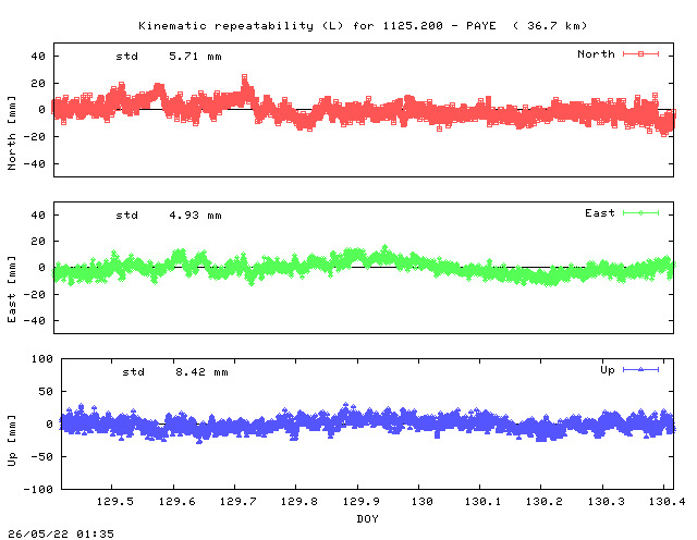 Kinematic plots of (long) baseline 1125.200 - PAYE (15PY), length:  36.7 km, Session 1290