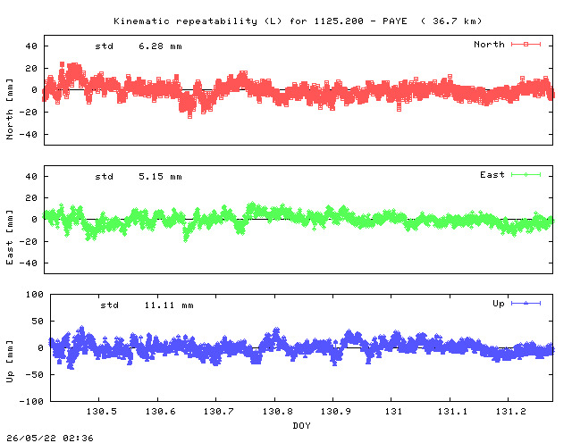 Kinematic plots of (long) baseline 1125.200 - PAYE (15PY), length:  36.7 km, Session 1300