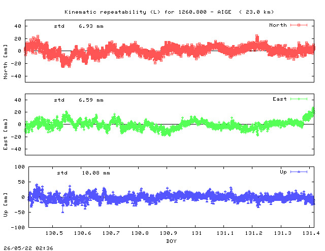 Kinematic plots of (long) baseline 1260.800 - AIGE (16AI), length:  23.0 km, Session 1300