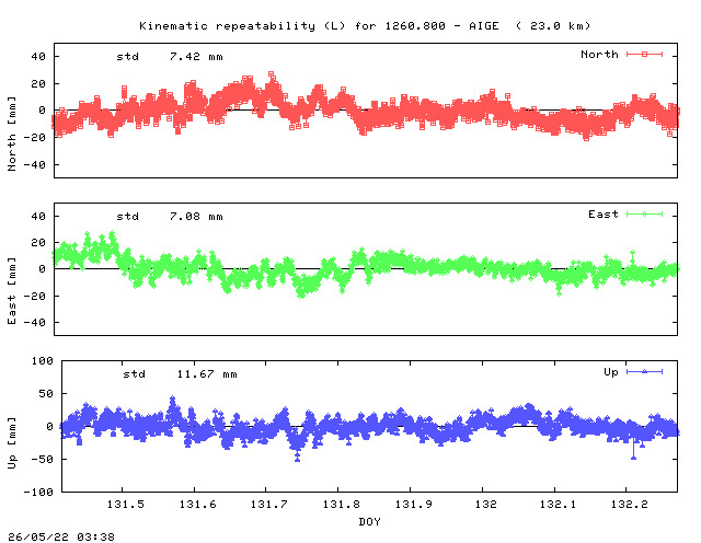 Kinematic plots of (long) baseline 1260.800 - AIGE (16AI), length:  23.0 km, Session 1310
