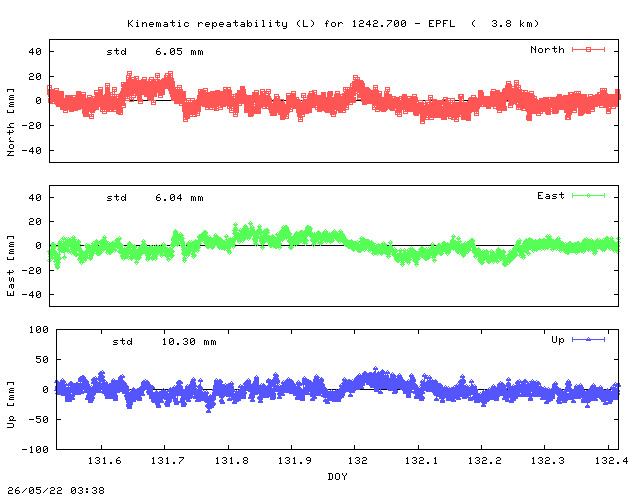 Kinematic plots of (long) baseline 1242.700 - EPFL (17EP), length:   3.8 km, Session 1310