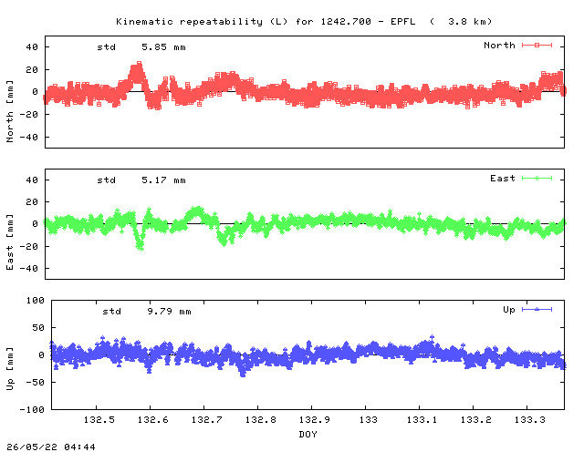 Kinematic plots of (long) baseline 1242.700 - EPFL (17EP), length:   3.8 km, Session 1320