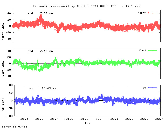 Kinematic plots of (long) baseline 1241.800 - EPFL (18EP), length:  19.1 km, Session 1310