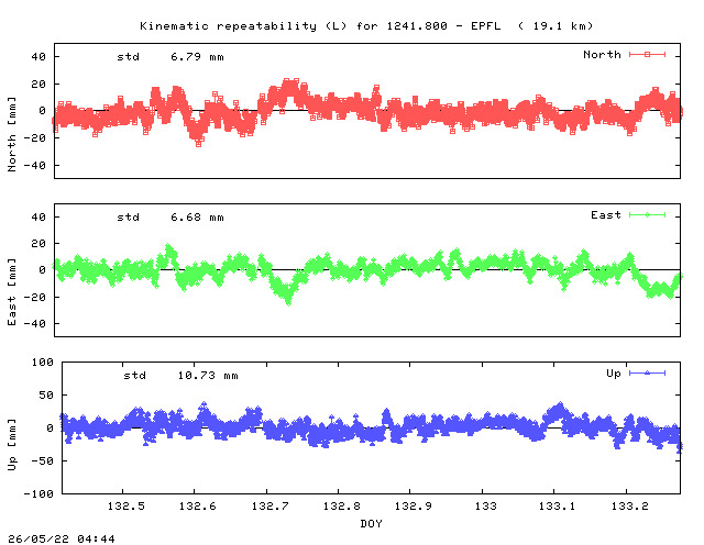 Kinematic plots of (long) baseline 1241.800 - EPFL (18EP), length:  19.1 km, Session 1320