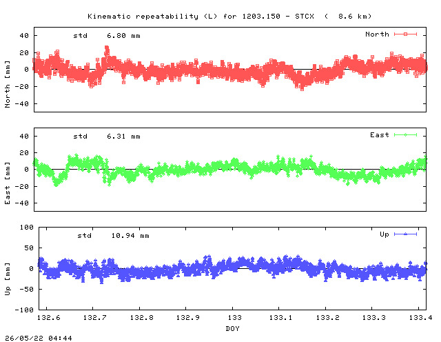 Kinematic plots of (long) baseline 1203.150 - STCX (20SX), length:   8.6 km, Session 1320