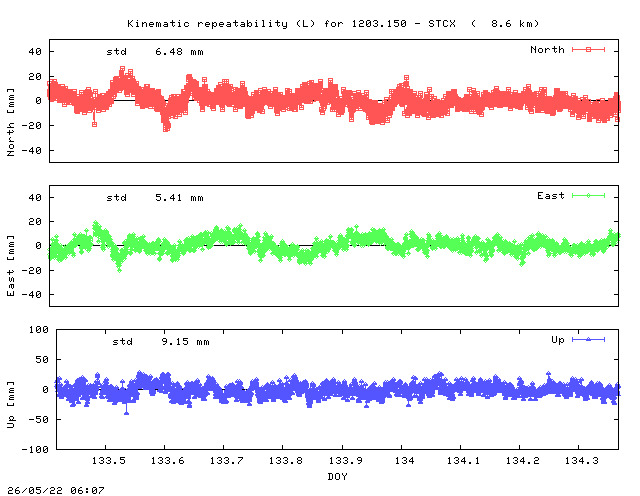 Kinematic plots of (long) baseline 1203.150 - STCX (20SX), length:   8.6 km, Session 1330