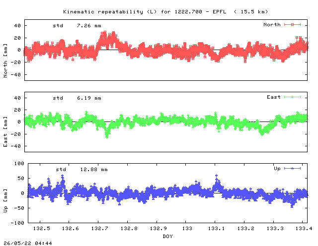 Kinematic plots of (long) baseline 1222.700 - EPFL (22EP), length:  15.5 km, Session 1320